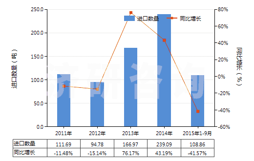 2011-2015年9月中國(guó)磷酸三鈉(HS28352910)進(jìn)口量及增速統(tǒng)計(jì)